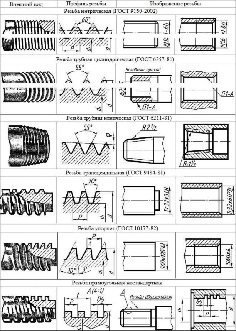Типы резьбы по ГОСТам