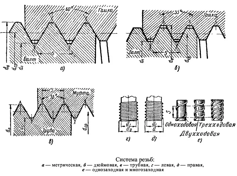 Система резьб