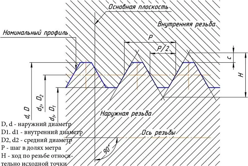 Шаг резьбы