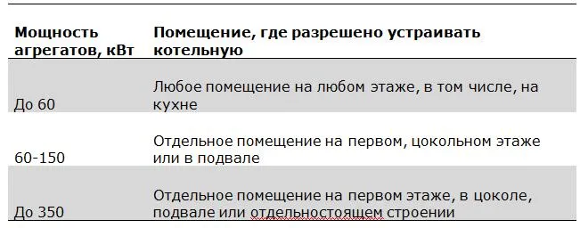 Котельная в частном доме – требования, нормы, Снип