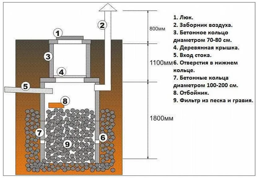 Устройство дренажного колодца