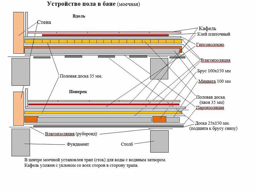 Укладка пола в моечной