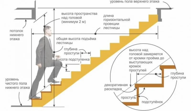 Основные параметры лестничного марша