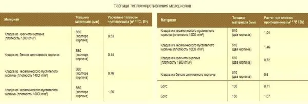Кладка из керамического кирпича в полтора или два кирпича не отвечает современным требованиям по теплопроводности наружных стен