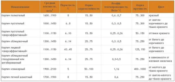 Сравнение характеристик керамического кирпича - пустотного разной плотности, полнотелого 