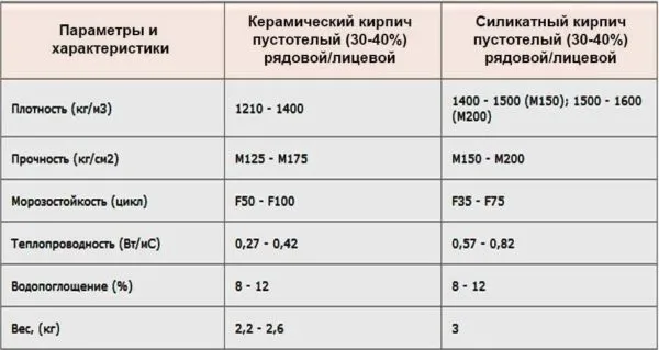 По теплопроводности и некоторым другим параметрам керамический кирпич должен быть лучше