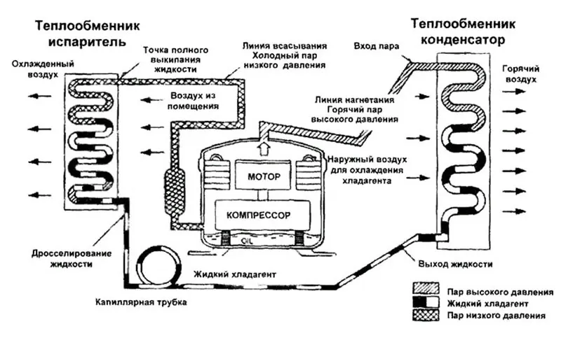 Принцип кондиционирования воздуха подразумевает перекачку тепла из одного термоизолированного блока в другой с переносом через хладагент Принцип кондиционирования воздуха подразумевает перекачку тепла из одного термоизолированного блока в другой с переносом через хладагент