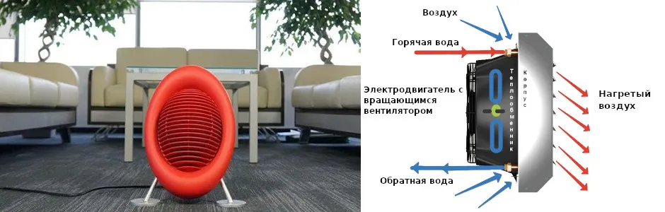 Тепловентилятор Работа тепловентилятора