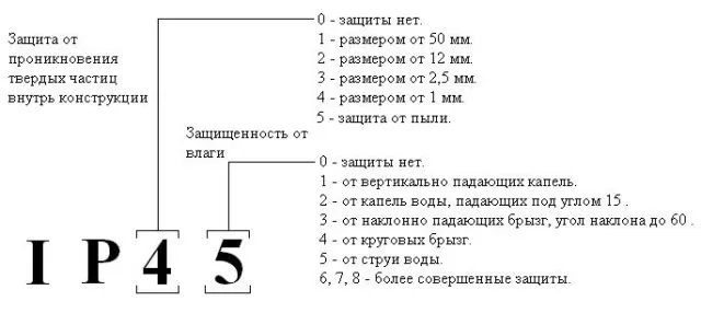 Расшифровка маркировки IP