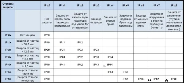 Степень защиты IP