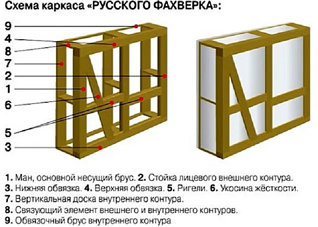 Каркасная утепленная конструкция, получившая название «русский фахверк».