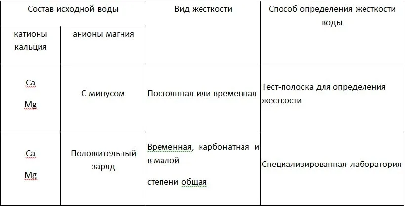 Как определить жесткость воды