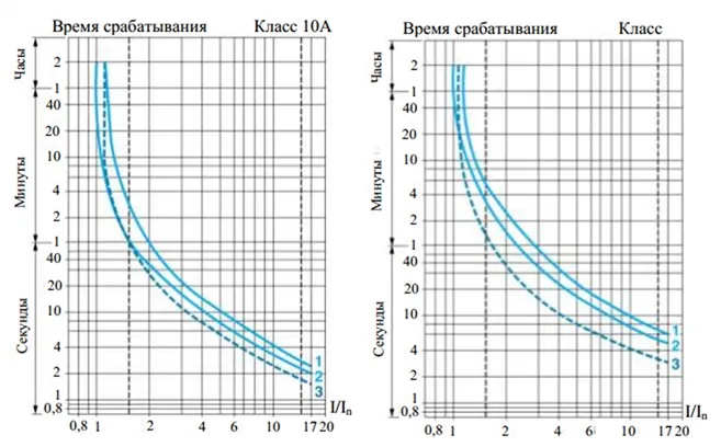 Характеристики срабатывания защиты реле типа LRD