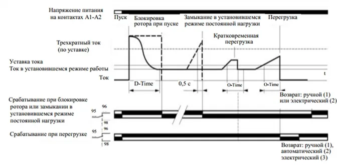 Диаграмма работы реле LR97 D при пуске и механическом заклинивании ротора