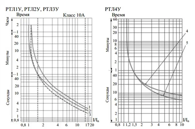 Характеристики срабатывания защиты реле типа РТЛ1У, РТЛ2У, РТЛ3У и РТЛ4У