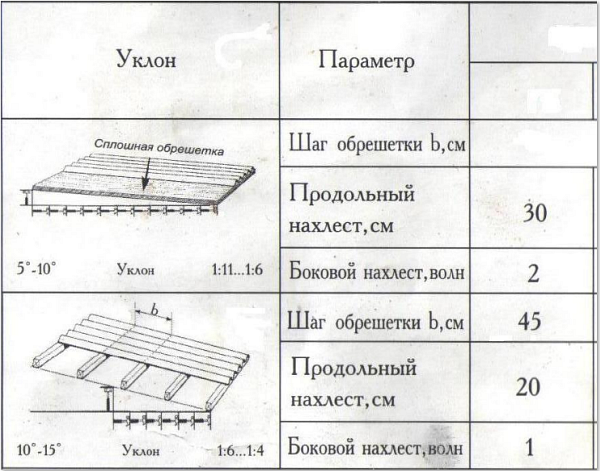 Как покрыть крышу ондулином Как покрыть крышу ондулином