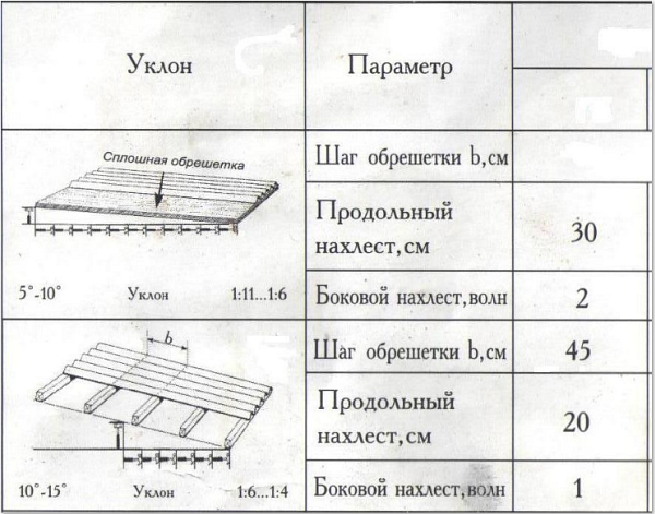 Как покрыть крышу ондулином