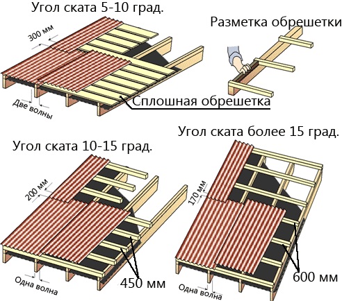 Покрытие крыши ондулином - руководство