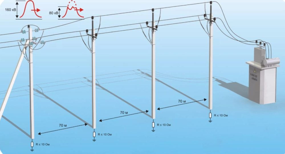 Расстояние между опорами ЛЭП при