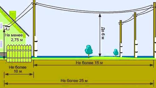 Расстояние от ЛЭП до забора по СНиП: нормы