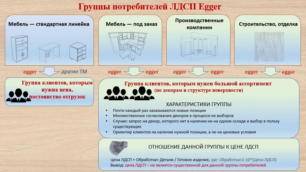 Потребители ЛДСП «EGGER»