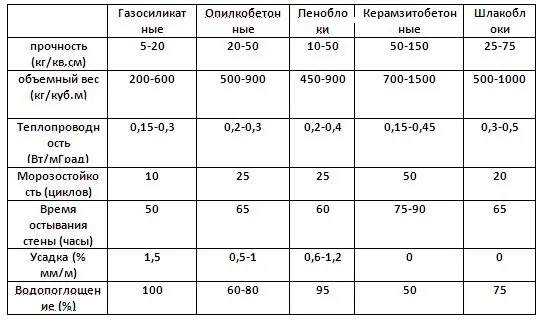 Сравнительная таблица пеноблоков из разных материалов