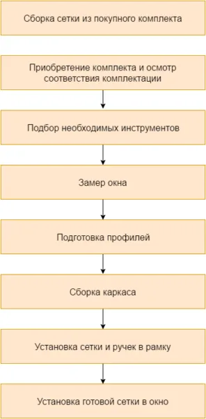 В таблице перечислены основные этапы сборки сетки