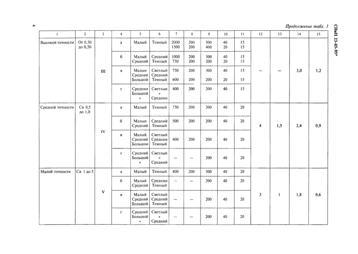 СНиП 23-05-95*: Естественное и