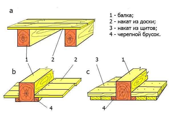 Межбалочное заполнение из досок перекрытия по деревянным балкам
