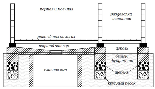 Пример сливной ямы для бани