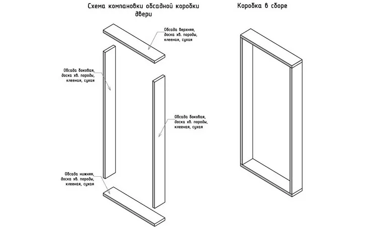 Составляющие коробки двери