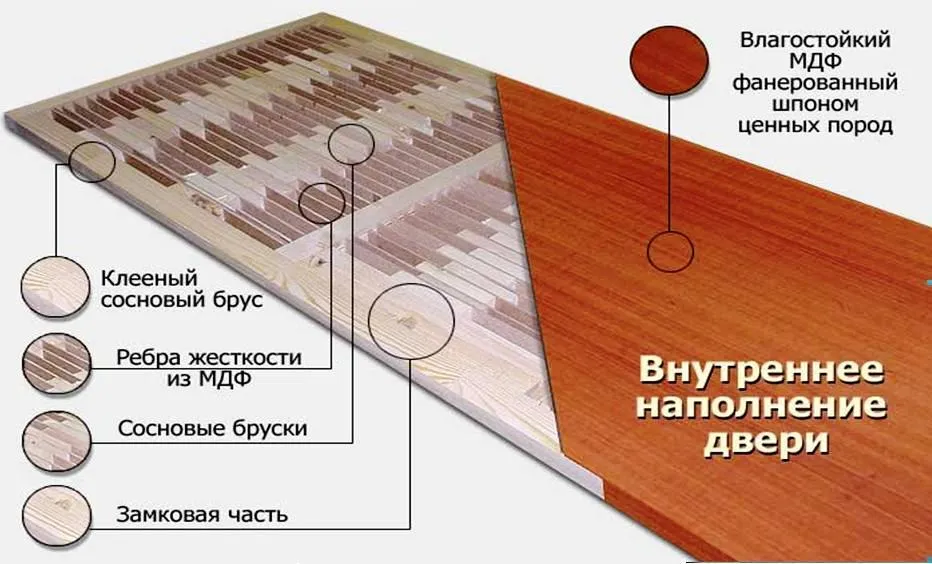 Внутренее заполнение щитовой двери