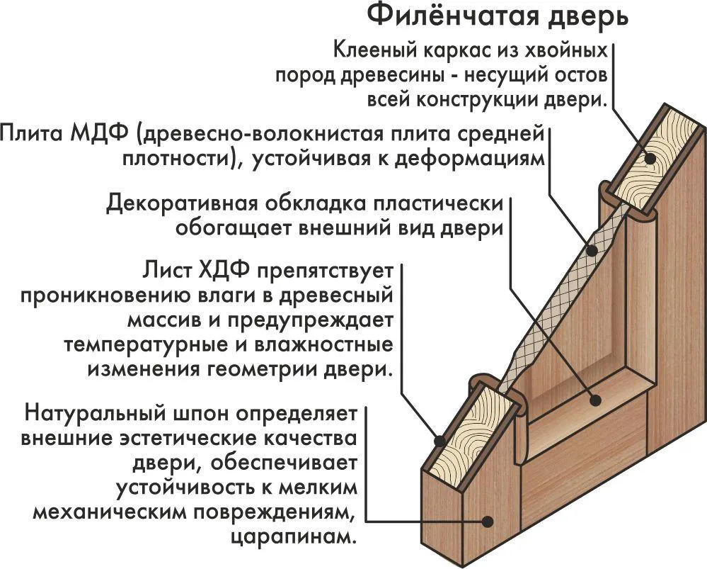 Филенчатая дверь в разрезе