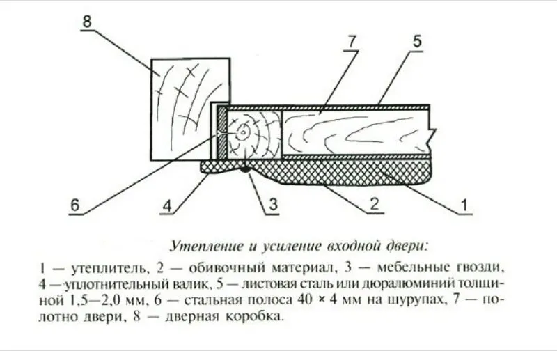 Схема утепления деревянной двери