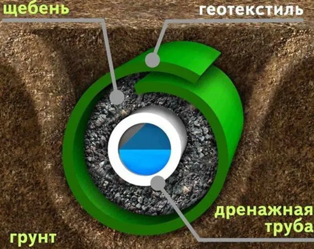 дренажная канава схема