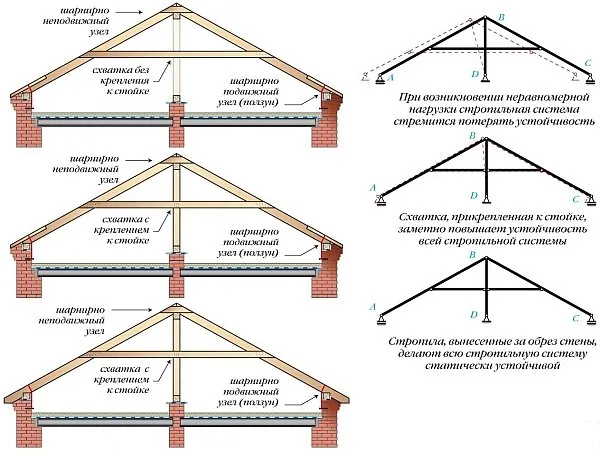 Наслонные стропила конструкция и узлы