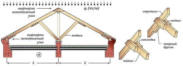 Наслонные стропила конструкция и узлы
