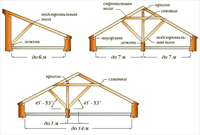 Наслонные стропила конструкция и узлы