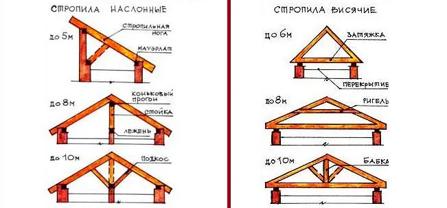 Наслонные стропила конструкция и узлы