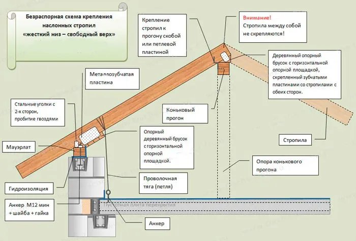 Наслонные стропила конструкция и узлы