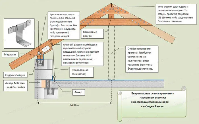 Наслонные стропила конструкция и узлы