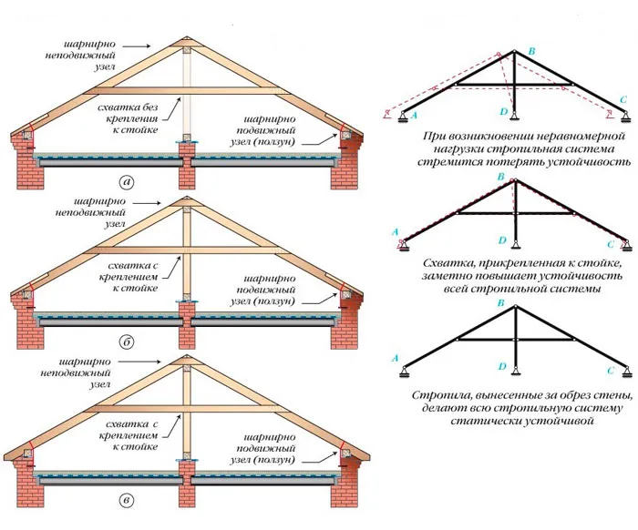 Наслонные стропила конструкция и узлы