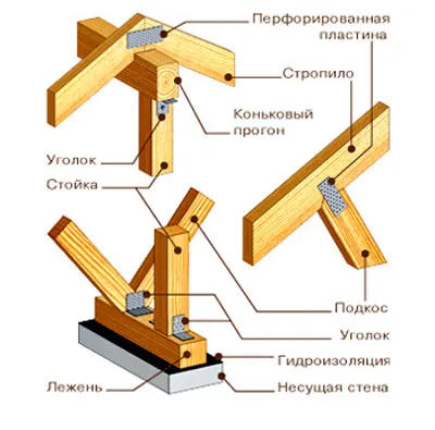 Наслонные стропила конструкция и узлы