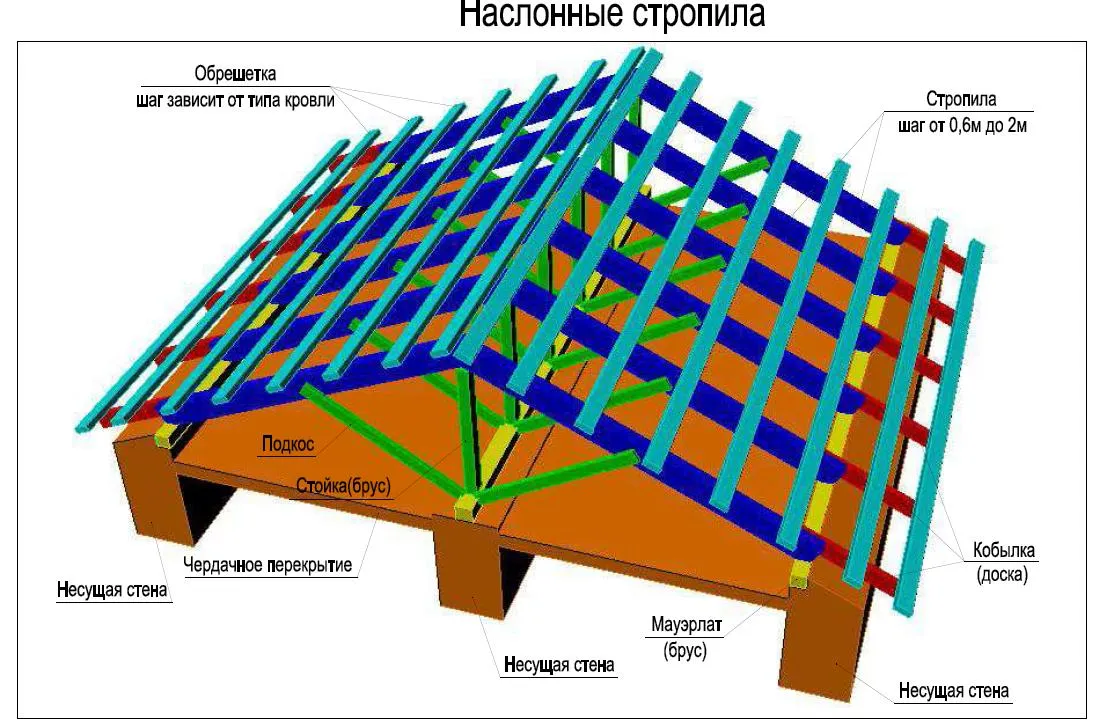 Наслонные стропила конструкция и узлы