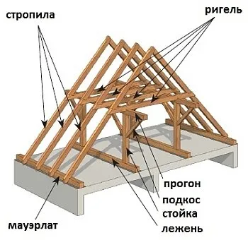 Наслонные стропила конструкция и узлы