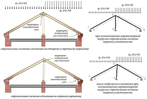 Наслонные стропила конструкция и узлы