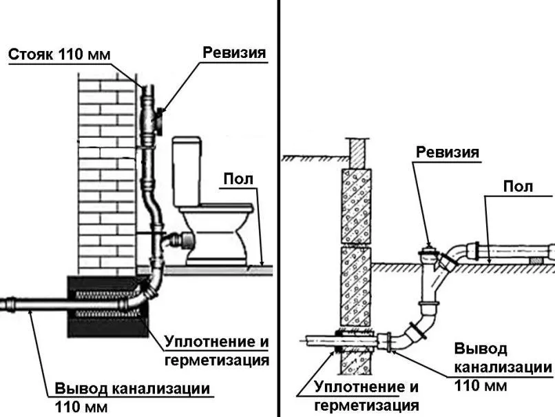 Схемы вывода канализации