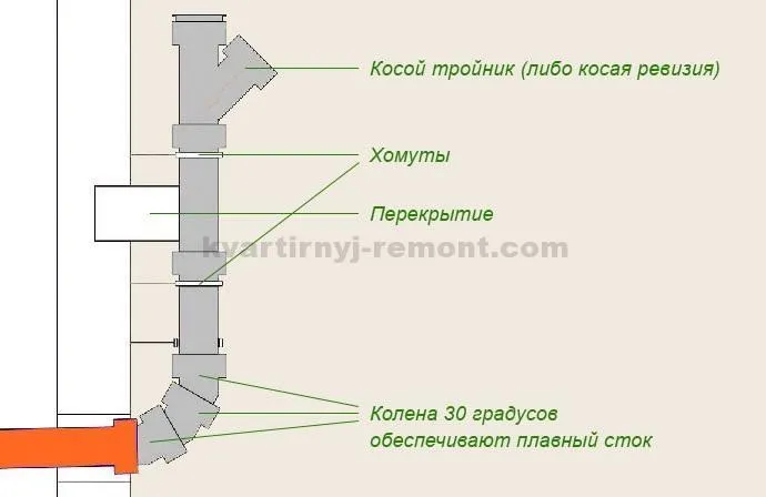 На фото – Обустройство плавного стока.