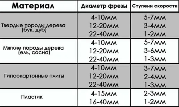 Примерная скорость обработки при использовании разных фрез