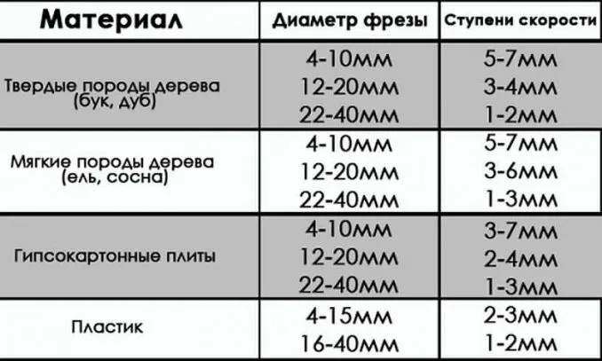 Фрезер для начинающих: как и с чего начать работу с инструментом